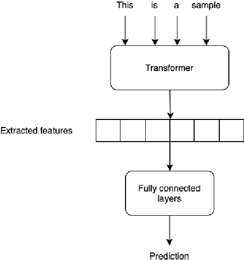 Figure 4 for Transformer and Hybrid Deep Learning Based Models for Machine-Generated Text Detection