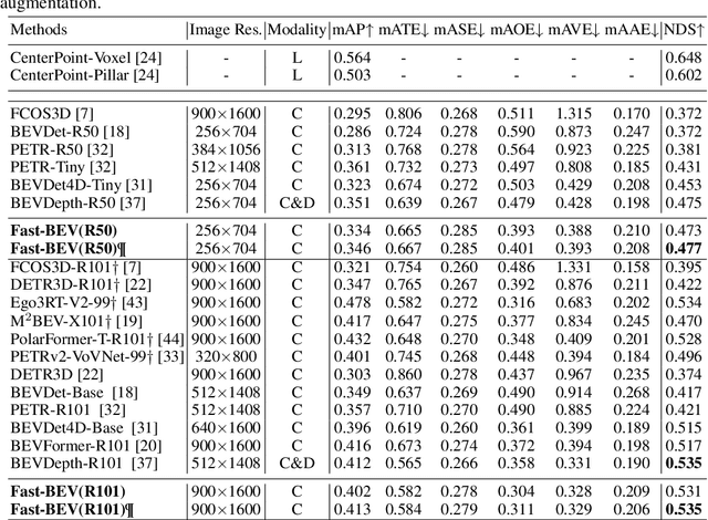 Figure 4 for Fast-BEV: Towards Real-time On-vehicle Bird's-Eye View Perception