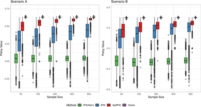 Figure 1 for Individualized Policy Evaluation and Learning under Clustered Network Interference