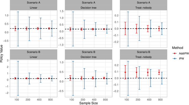 Figure 3 for Individualized Policy Evaluation and Learning under Clustered Network Interference