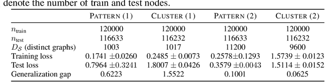 Figure 2 for Understanding Generalization in Node and Link Prediction