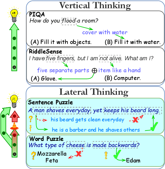 Figure 1 for SemEval-2024 Task 9: BRAINTEASER: A Novel Task Defying Common Sense