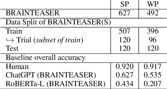 Figure 3 for SemEval-2024 Task 9: BRAINTEASER: A Novel Task Defying Common Sense