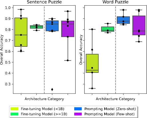 Figure 4 for SemEval-2024 Task 9: BRAINTEASER: A Novel Task Defying Common Sense