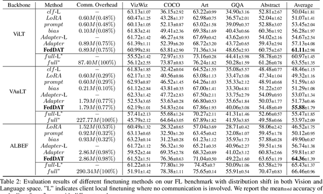 Figure 4 for FedDAT: An Approach for Foundation Model Finetuning in Multi-Modal Heterogeneous Federated Learning