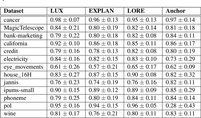 Figure 4 for Local Universal Rule-based Explanations