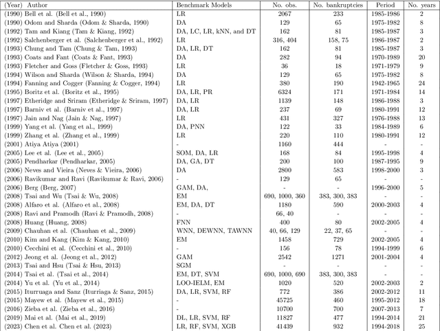 Figure 1 for Using multimodal learning and deep generative models for corporate bankruptcy prediction