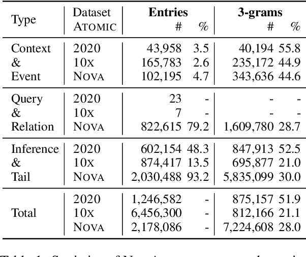 Figure 2 for NovaCOMET: Open Commonsense Foundation Models with Symbolic Knowledge Distillation