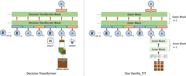 Figure 1 for Transformer in Transformer as Backbone for Deep Reinforcement Learning
