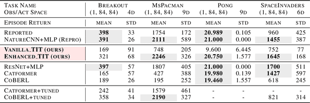Figure 2 for Transformer in Transformer as Backbone for Deep Reinforcement Learning