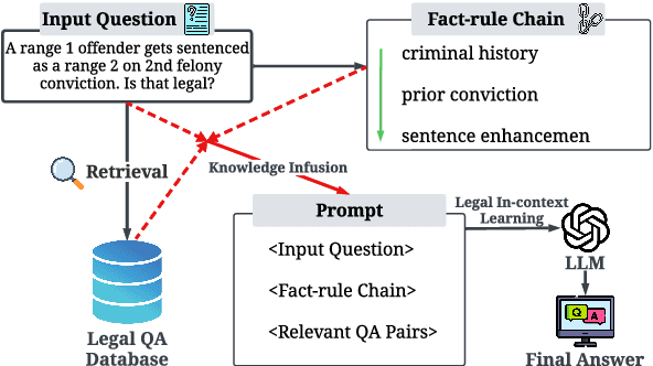 Figure 1 for Elevating Legal LLM Responses: Harnessing Trainable Logical Structures and Semantic Knowledge with Legal Reasoning
