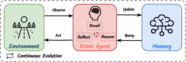 Figure 1 for DiLu: A Knowledge-Driven Approach to Autonomous Driving with Large Language Models