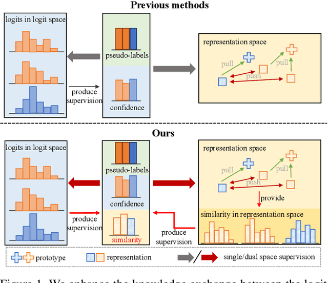 Figure 1 for Space Engage: Collaborative Space Supervision for Contrastive-based Semi-Supervised Semantic Segmentation