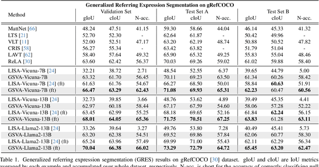 Figure 2 for GSVA: Generalized Segmentation via Multimodal Large Language Models