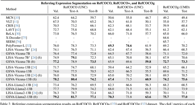 Figure 4 for GSVA: Generalized Segmentation via Multimodal Large Language Models