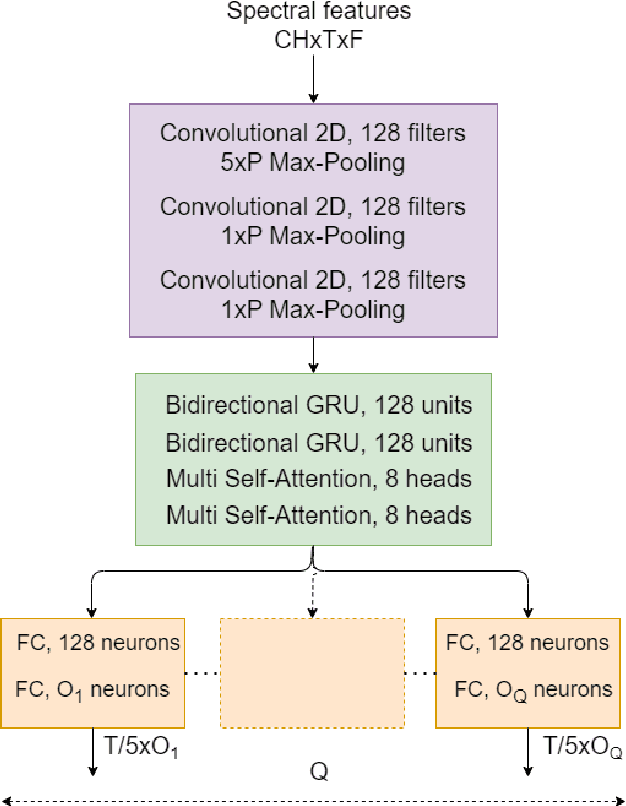 Figure 1 for Sound Event Detection and Localization with Distance Estimation