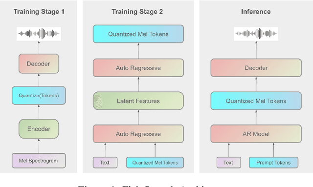 Figure 1 for Fish-Speech: Leveraging Large Language Models for Advanced Multilingual Text-to-Speech Synthesis