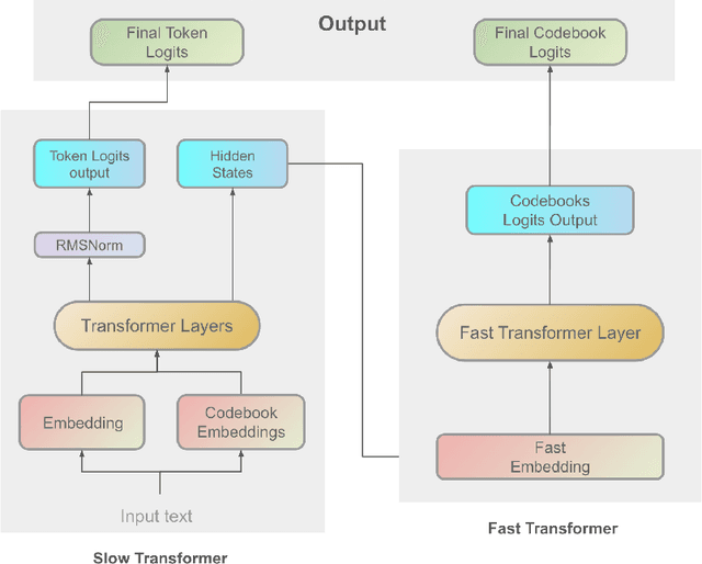 Figure 3 for Fish-Speech: Leveraging Large Language Models for Advanced Multilingual Text-to-Speech Synthesis