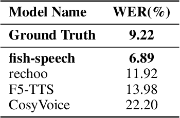 Figure 2 for Fish-Speech: Leveraging Large Language Models for Advanced Multilingual Text-to-Speech Synthesis