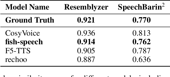 Figure 4 for Fish-Speech: Leveraging Large Language Models for Advanced Multilingual Text-to-Speech Synthesis