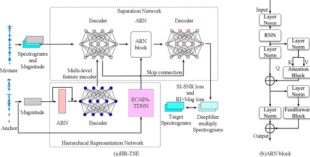 Figure 1 for Local-global speaker representation for target speaker extraction