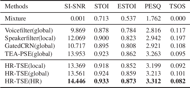 Figure 3 for Local-global speaker representation for target speaker extraction