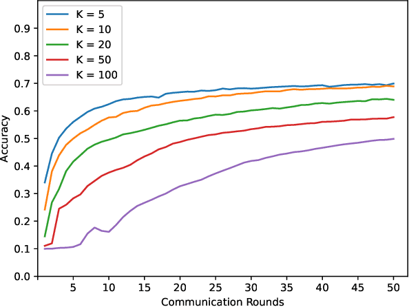 Figure 2 for The More is not the Merrier: Investigating the Effect of Client Size on Federated Learning