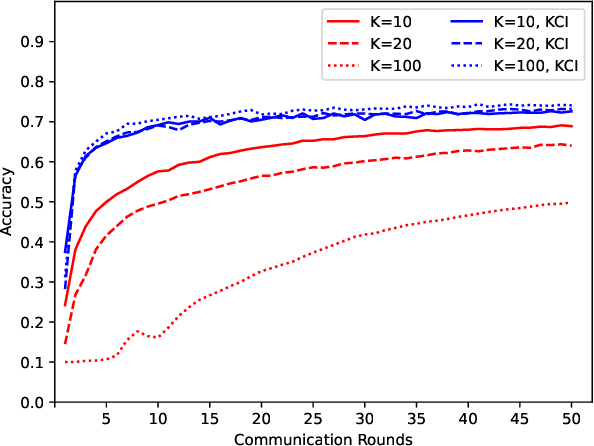 Figure 3 for The More is not the Merrier: Investigating the Effect of Client Size on Federated Learning