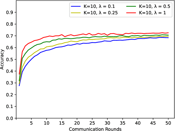 Figure 4 for The More is not the Merrier: Investigating the Effect of Client Size on Federated Learning