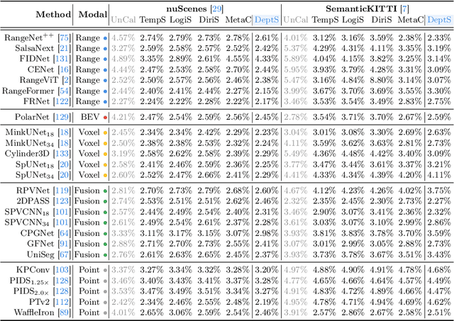 Figure 2 for Calib3D: Calibrating Model Preferences for Reliable 3D Scene Understanding