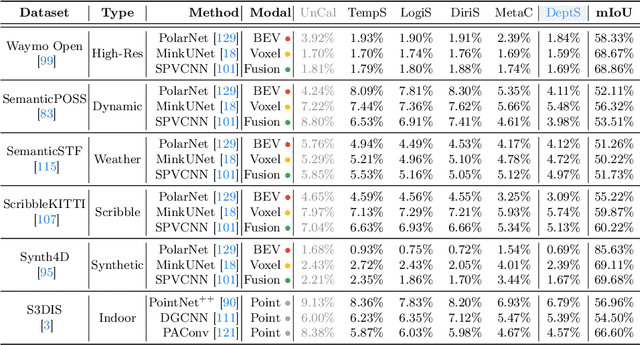 Figure 4 for Calib3D: Calibrating Model Preferences for Reliable 3D Scene Understanding