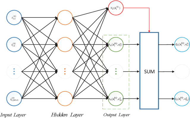 Figure 2 for Distributed-Training-and-Execution Multi-Agent Reinforcement Learning for Power Control in HetNet