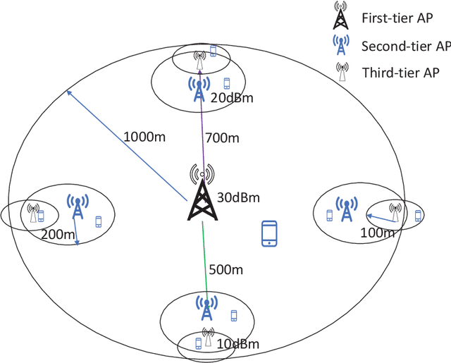 Figure 3 for Distributed-Training-and-Execution Multi-Agent Reinforcement Learning for Power Control in HetNet