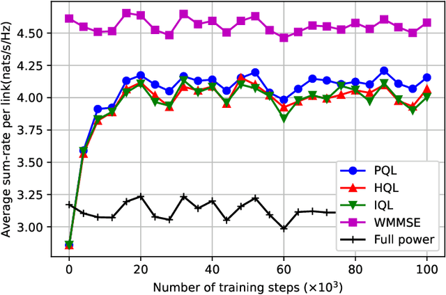 Figure 4 for Distributed-Training-and-Execution Multi-Agent Reinforcement Learning for Power Control in HetNet