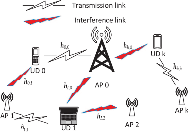 Figure 1 for Distributed-Training-and-Execution Multi-Agent Reinforcement Learning for Power Control in HetNet