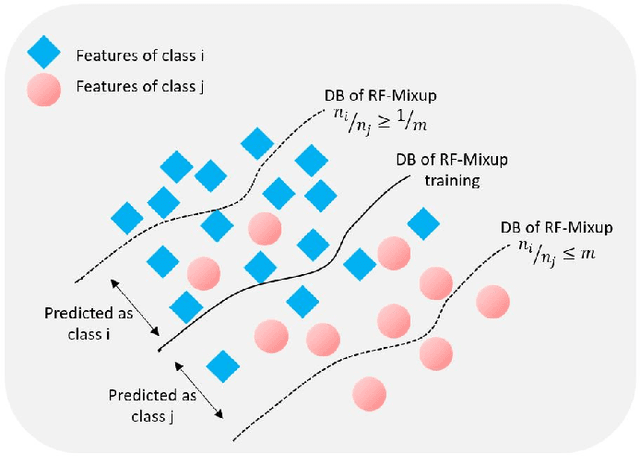 Figure 3 for Physics-Informed Deep Learning and Partial Transfer Learning for Bearing Fault Diagnosis in the Presence of Highly Missing Data