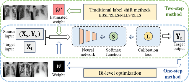 Figure 3 for Theory-inspired Label Shift Adaptation via Aligned Distribution Mixture