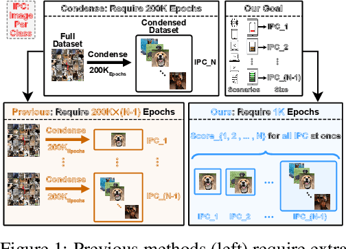 Figure 1 for You Only Condense Once: Two Rules for Pruning Condensed Datasets