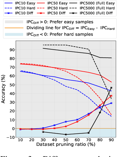 Figure 4 for You Only Condense Once: Two Rules for Pruning Condensed Datasets