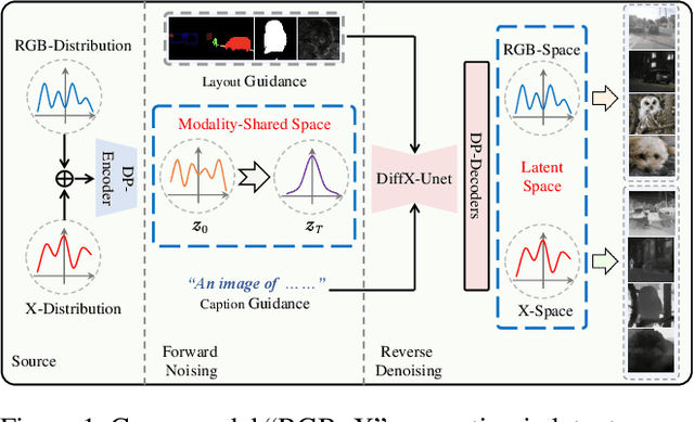 Figure 1 for DiffX: Guide Your Layout to Cross-Modal Generative Modeling