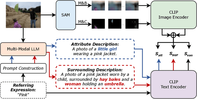 Figure 3 for LGD: Leveraging Generative Descriptions for Zero-Shot Referring Image Segmentation
