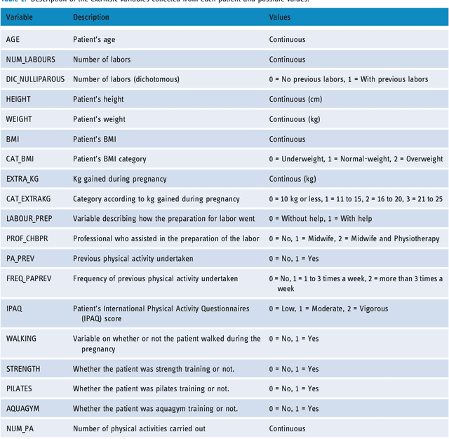 Figure 1 for Detection of the most influential variables for preventing postpartum urinary incontinence using machine learning techniques