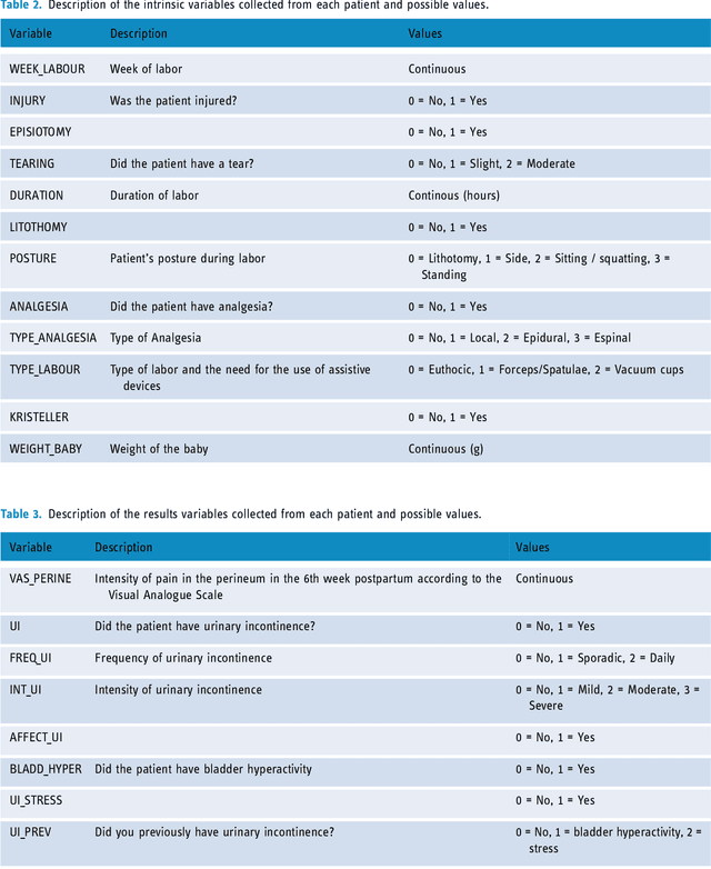 Figure 4 for Detection of the most influential variables for preventing postpartum urinary incontinence using machine learning techniques