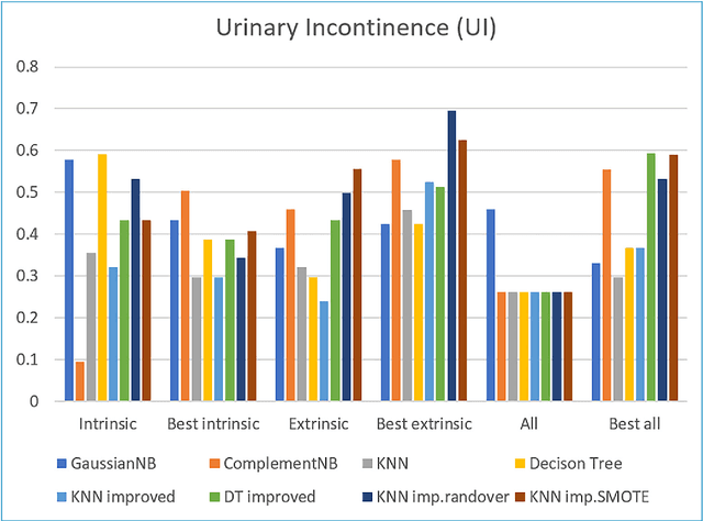 Figure 2 for Detection of the most influential variables for preventing postpartum urinary incontinence using machine learning techniques