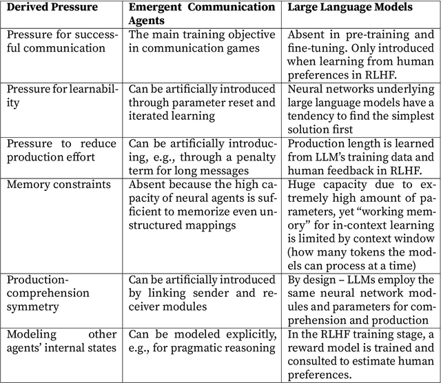 Figure 3 for Emergent communication and learning pressures in language models: a language evolution perspective