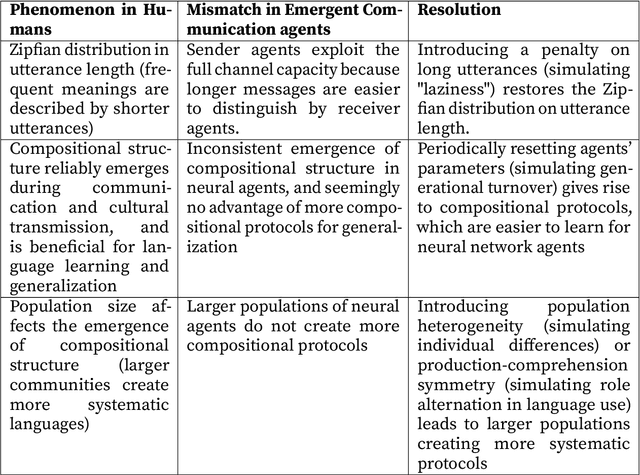 Figure 2 for Emergent communication and learning pressures in language models: a language evolution perspective