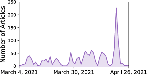 Figure 1 for When it Rains, it Pours: Modeling Media Storms and the News Ecosystem