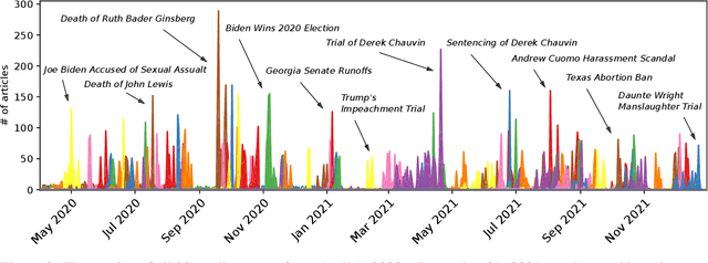 Figure 3 for When it Rains, it Pours: Modeling Media Storms and the News Ecosystem