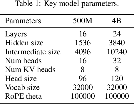 Figure 2 for H2O-Danube3 Technical Report