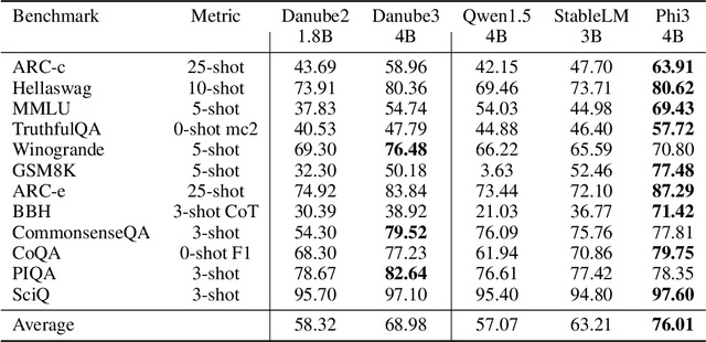 Figure 3 for H2O-Danube3 Technical Report